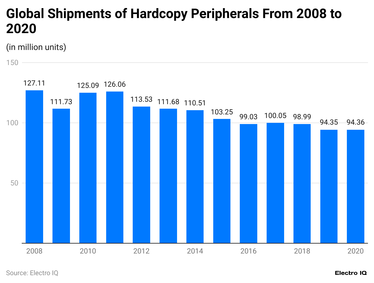 global-shipments-of-hardcopy-peripherals-from-2008-to-2020