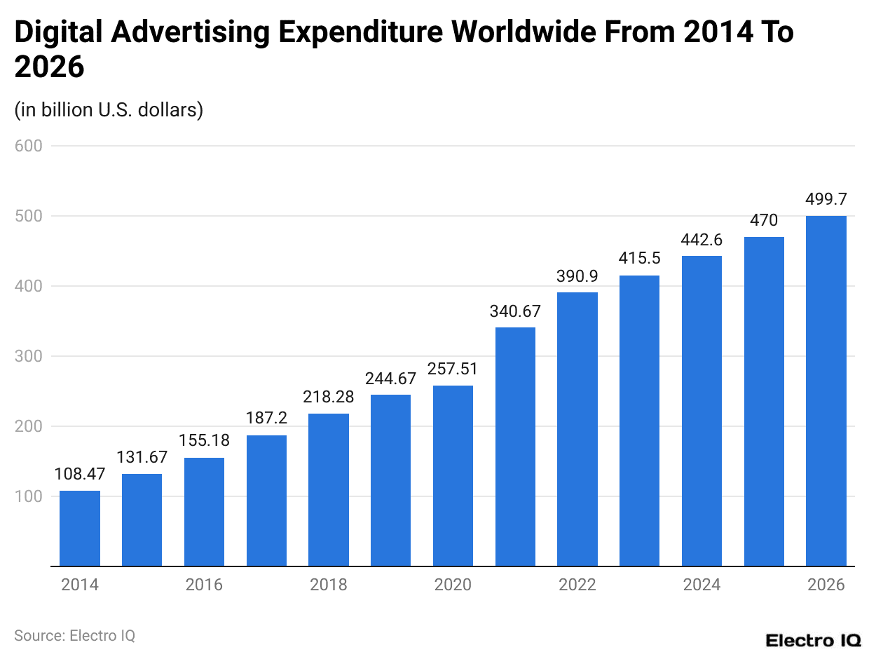 Digital advertising expenditure worldwide from 2014 to 2026