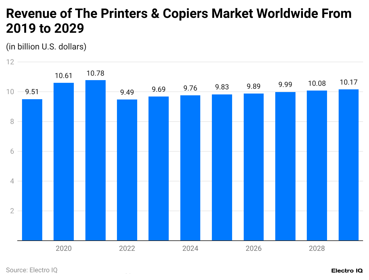 revenue-of-the-printers-copiers-market-worldwide-from-2019-to-2029