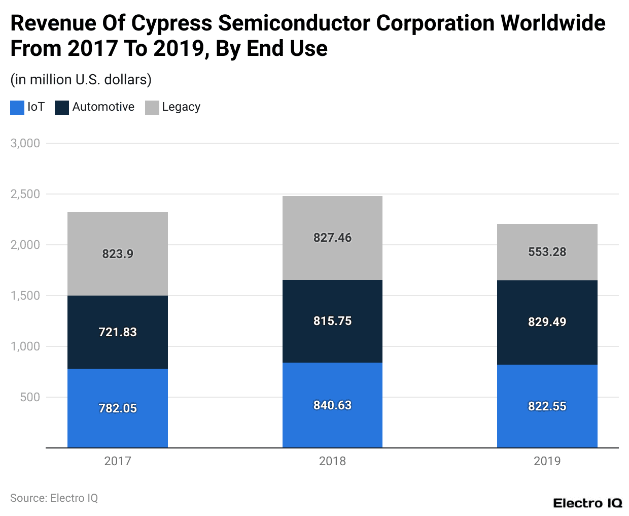 Revenue Of Cypress Semiconductor Corporation Worldwide From 2017 To 2019, By End Use