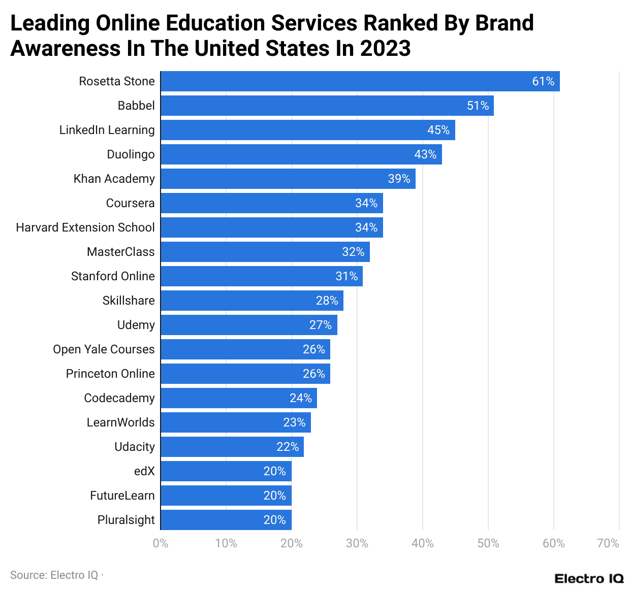 Leading Online Education Services Ranked By Brand Awareness In The United States In 2023