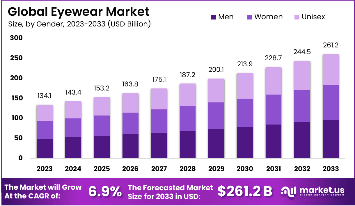 Eyewear-Market-Size