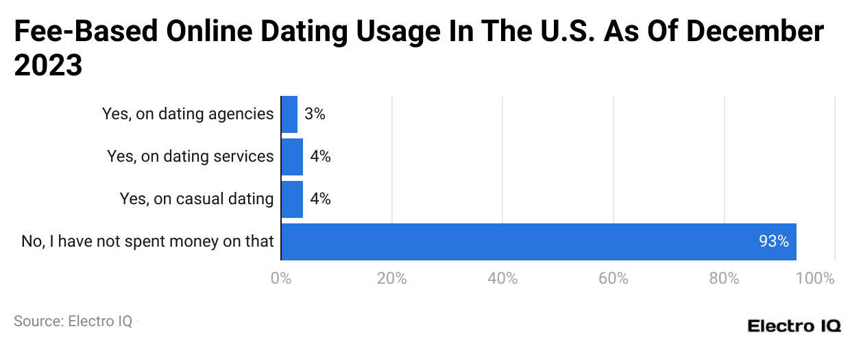 Fee-Based Online Dating Usage In The U.S. As Of December 2023