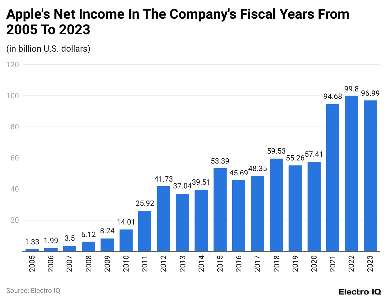 Apple's Net Income In The Company's Fiscal Years From 2005 To 2023