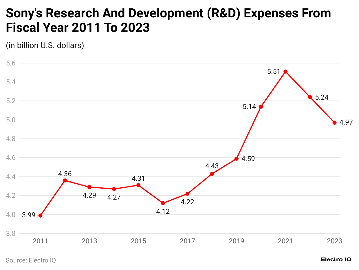 sony-s-research-and-development-r-d-expenses-from-fiscal-year-2011-to-2023