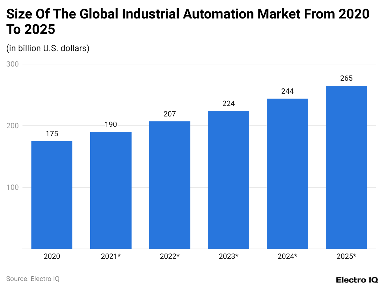 Size Of The Global Industrial Automation Market From 2020 To 2025