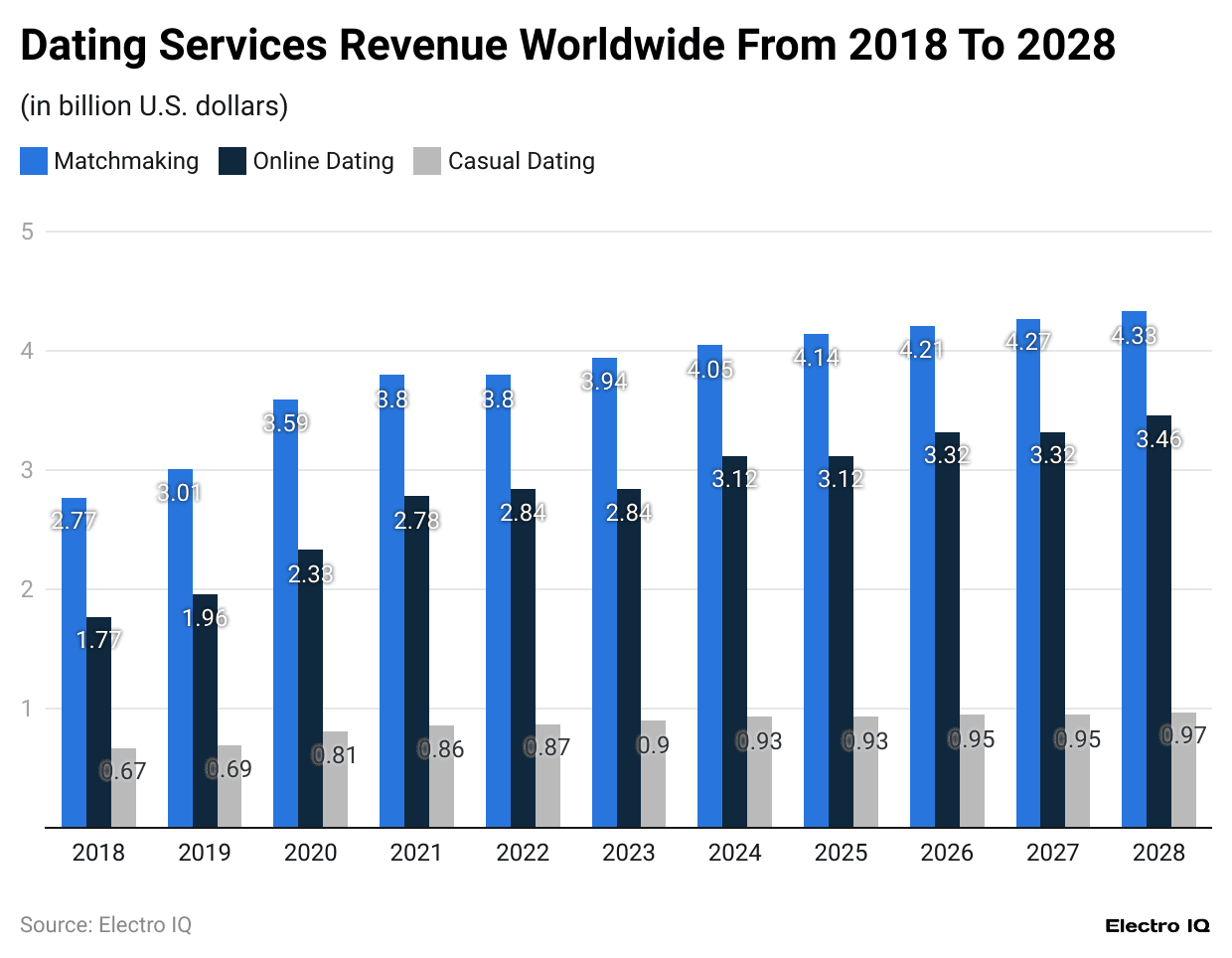 dating-services-revenue-worldwide-from-2018-to-2028