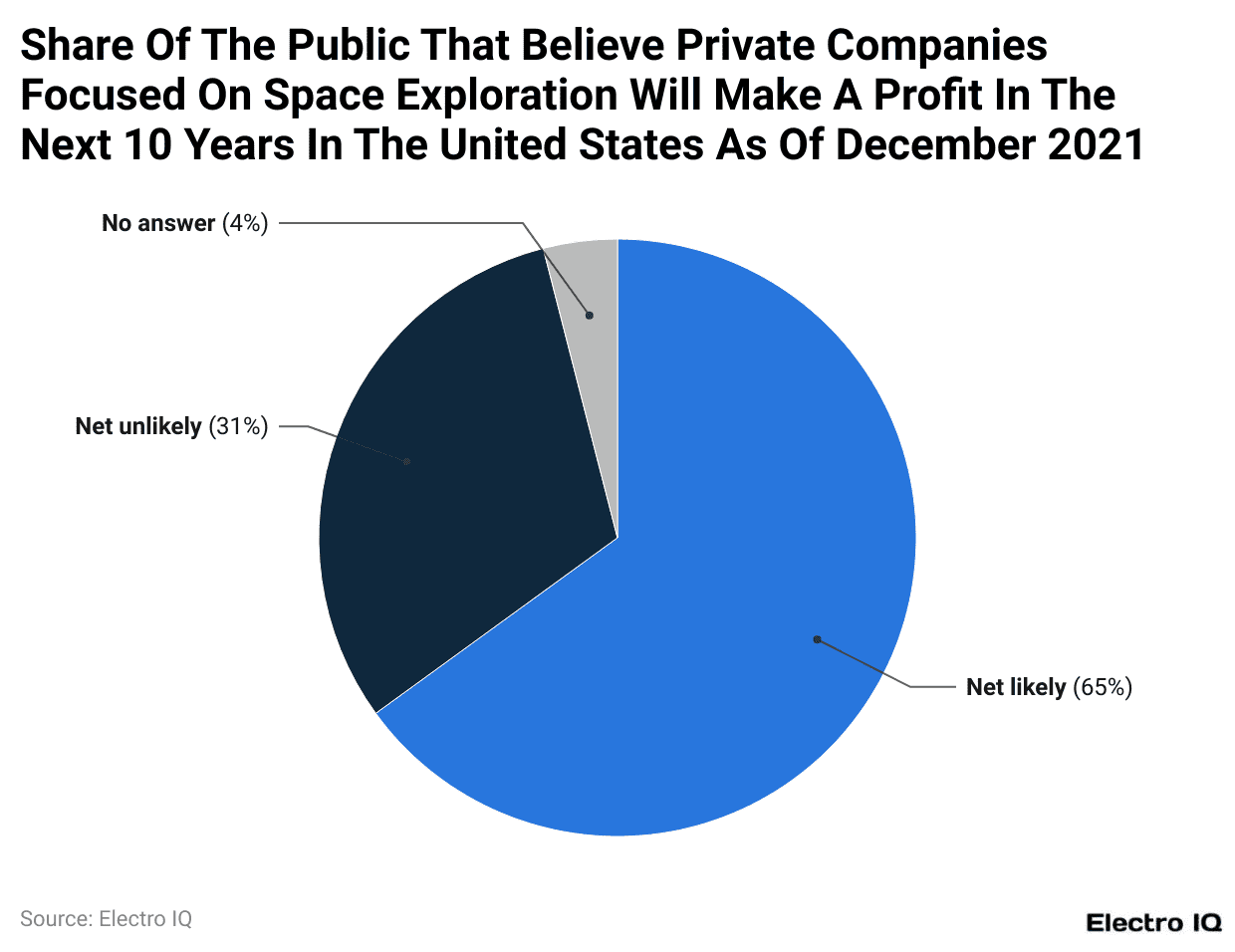Share Of The Public That Believe Private Companies Focused On Space Exploration Will Make A Profit In The Next 10 Years In The United States As Of December 2021