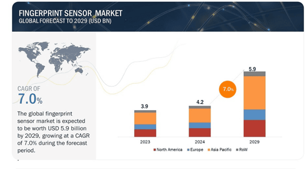 Fingerprint Sensor Market Global Forecast to 2029