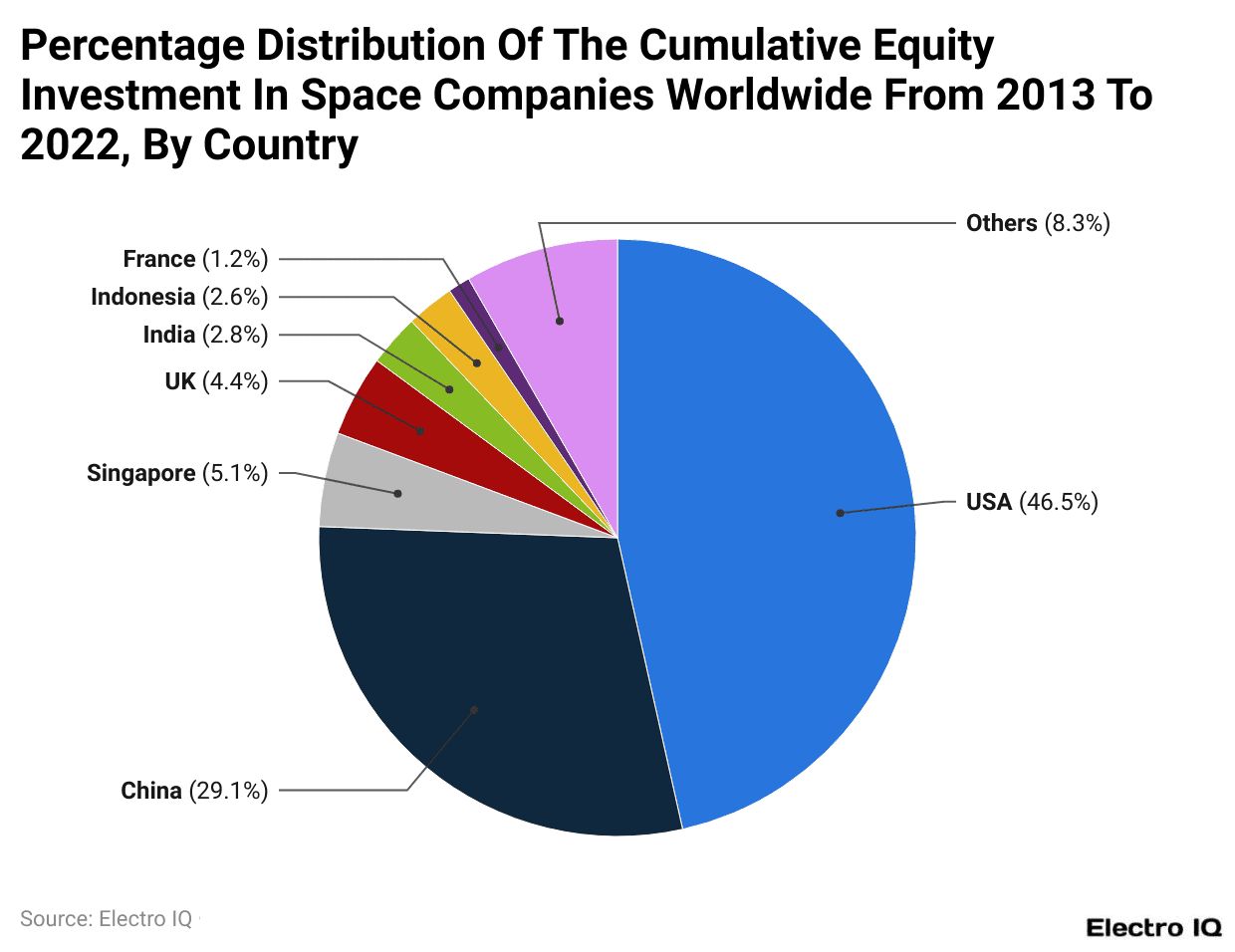 Percentage Distribution Of The Cumulative Equity Investment In Space Companies Worldwide From 2013 To 2022, By Country