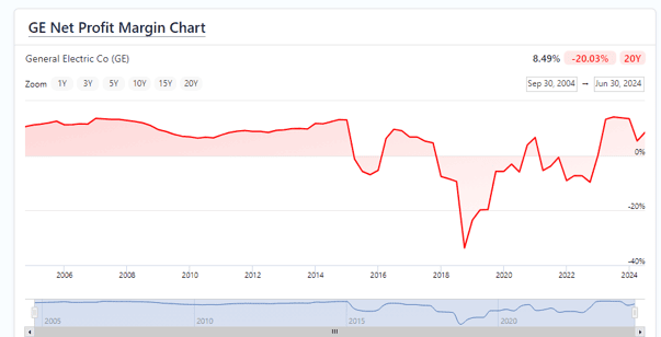GE-Net-Profit-Margin-Chart