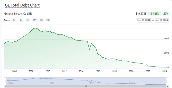 GE-Total-Debt-Chart