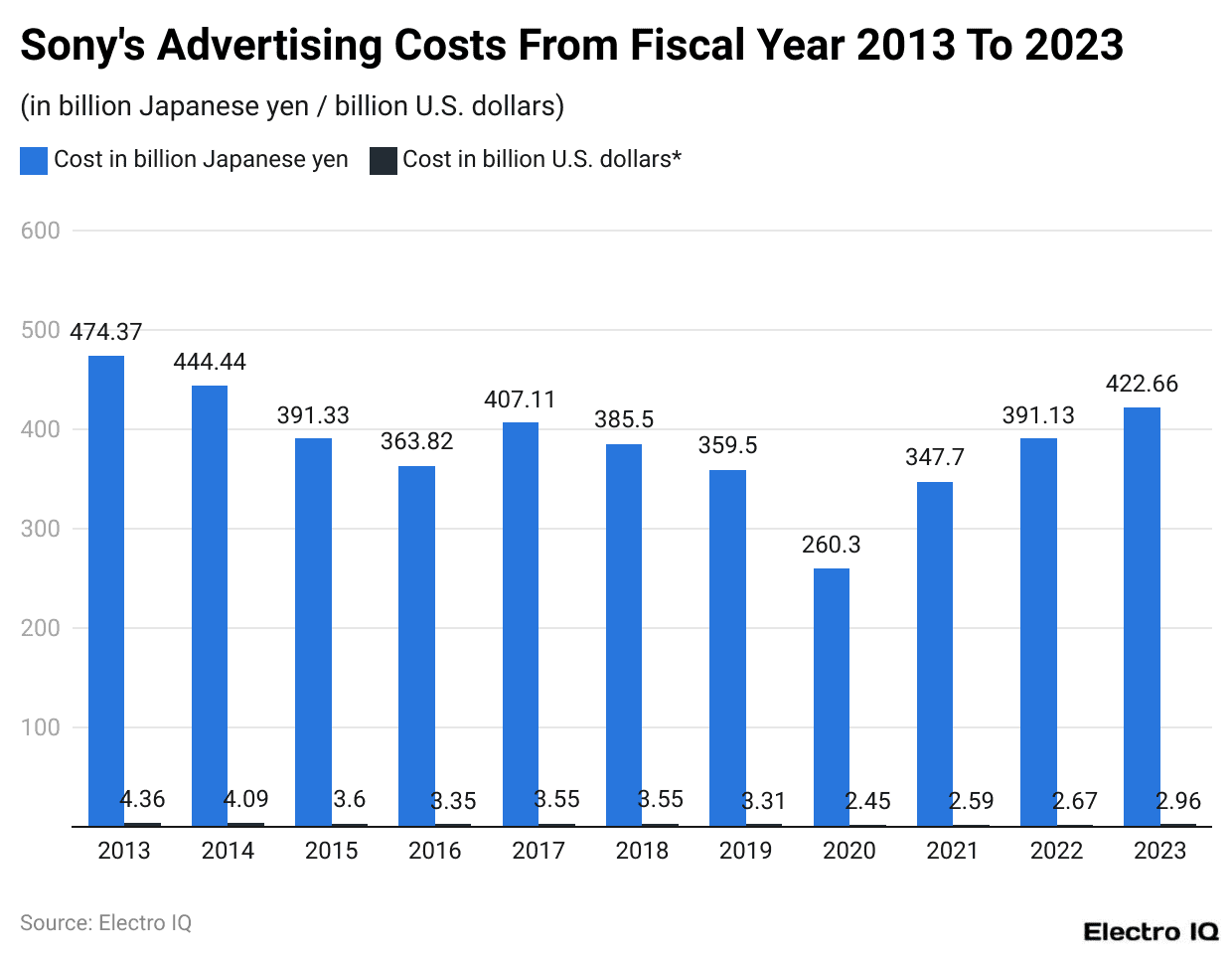 sony-s-advertising-costs-from-fiscal-year-2013-to-2023