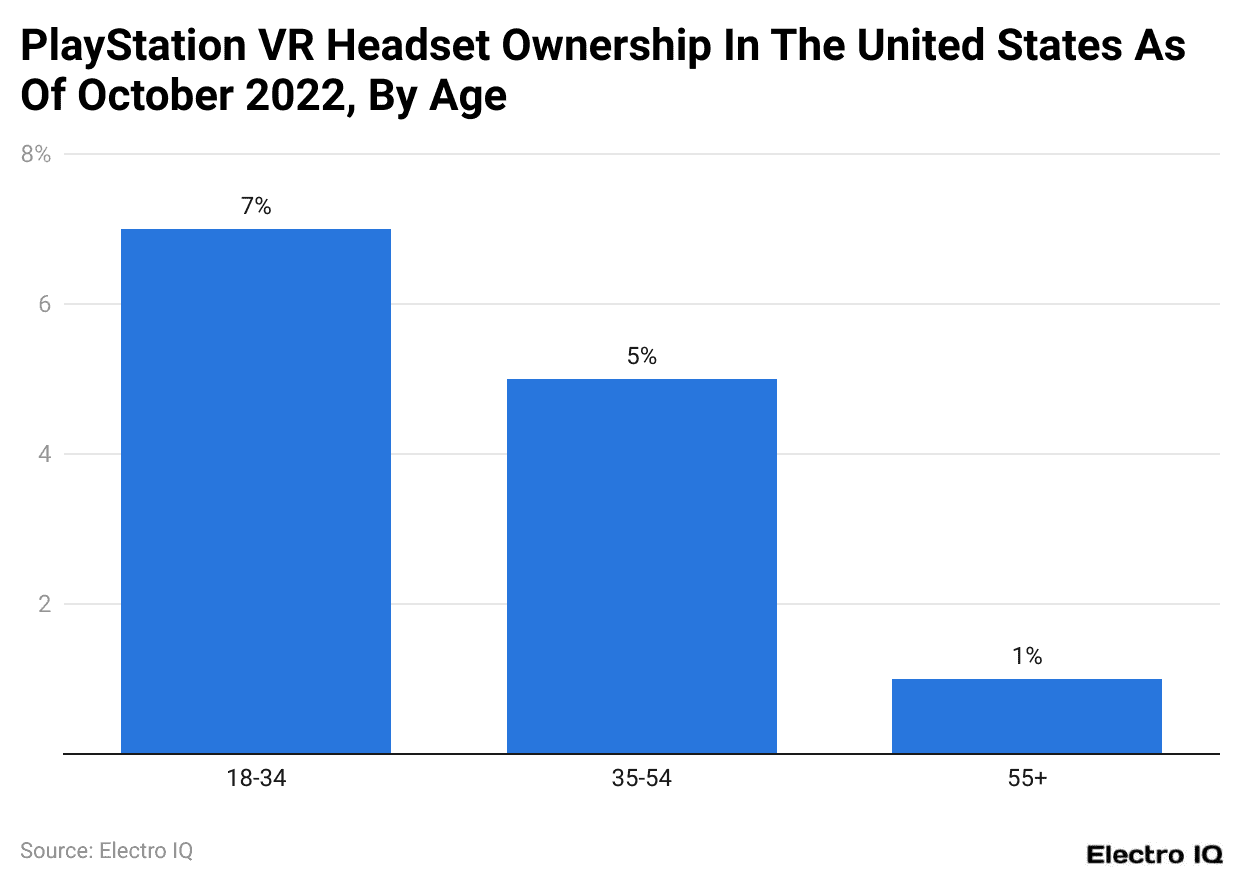 Playstation VR Headset Ownership In The United States As Of October 2022, By Age