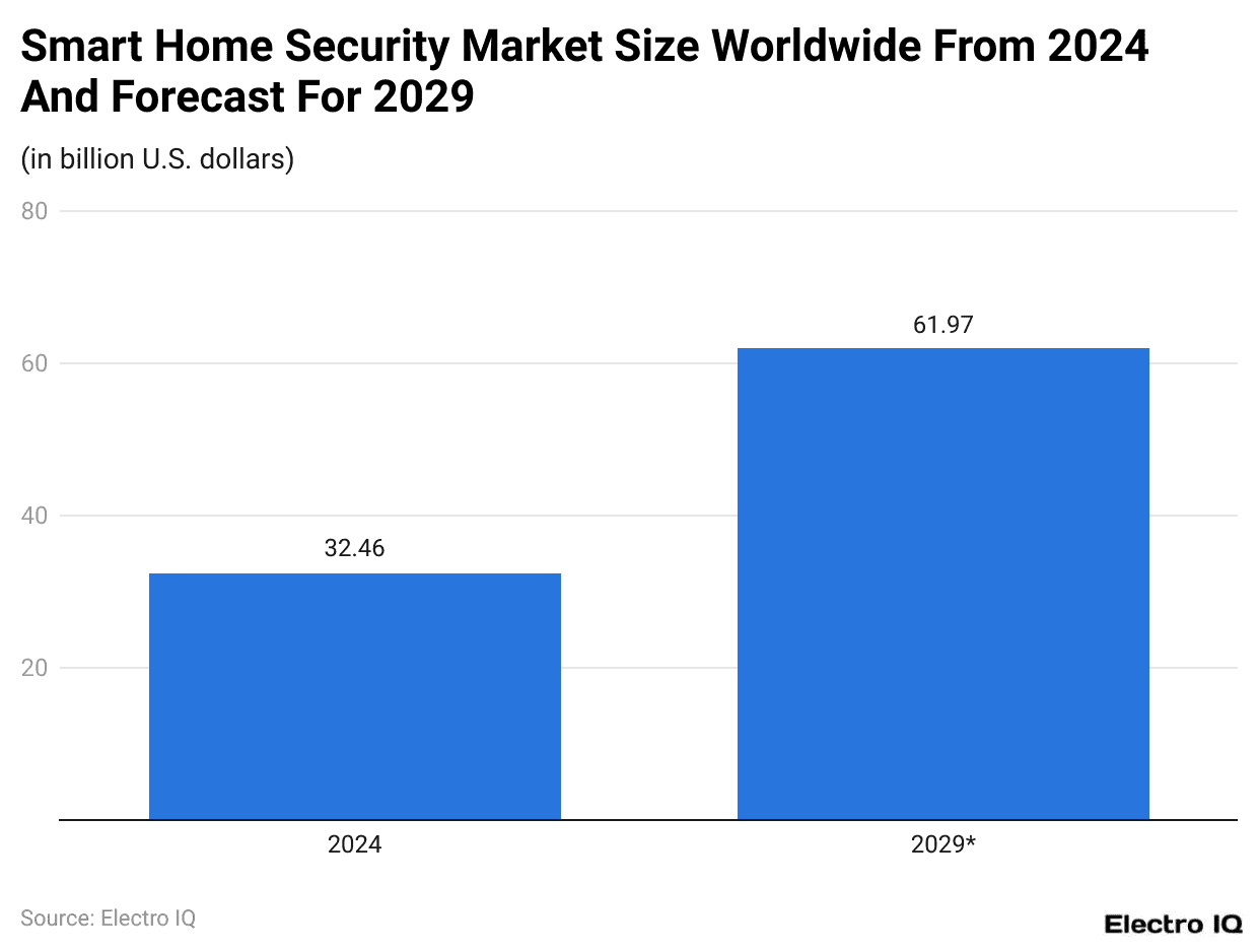 Smart Home Security Market Size Worldwide From 2024 And Forecast For 2029