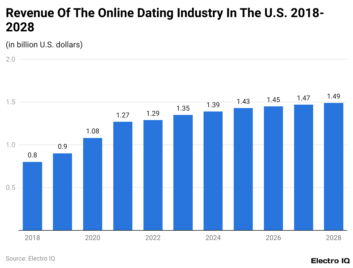Revenue Of The Online Dating Industry In The U.S. 2018-2028