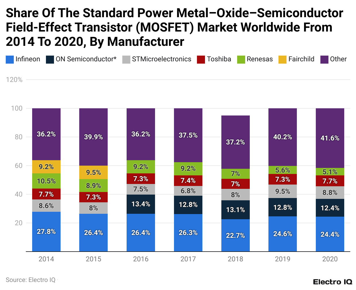 Share Of The Standard Power Metal–Oxide–Semiconductor Field-Effect Transistor (MOSFET) Market Worldwide From 2014 To 2020, By Manufacturer