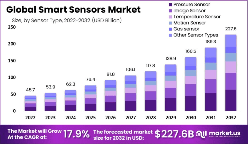 Global-Smart-Sensors-Market