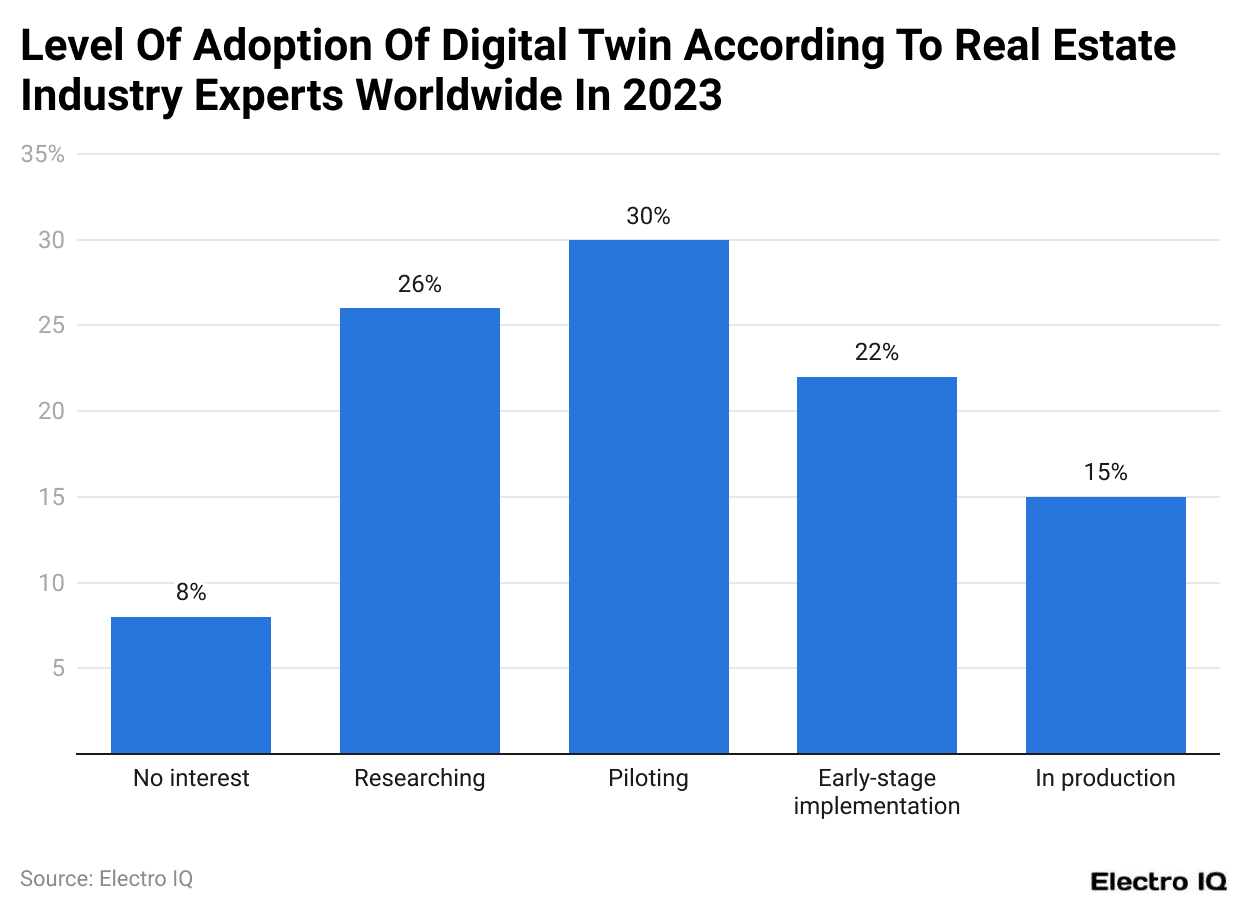 Level Of Adoption Of Digital Twin According To Real Estate Industry Experts Worldwide In 2023