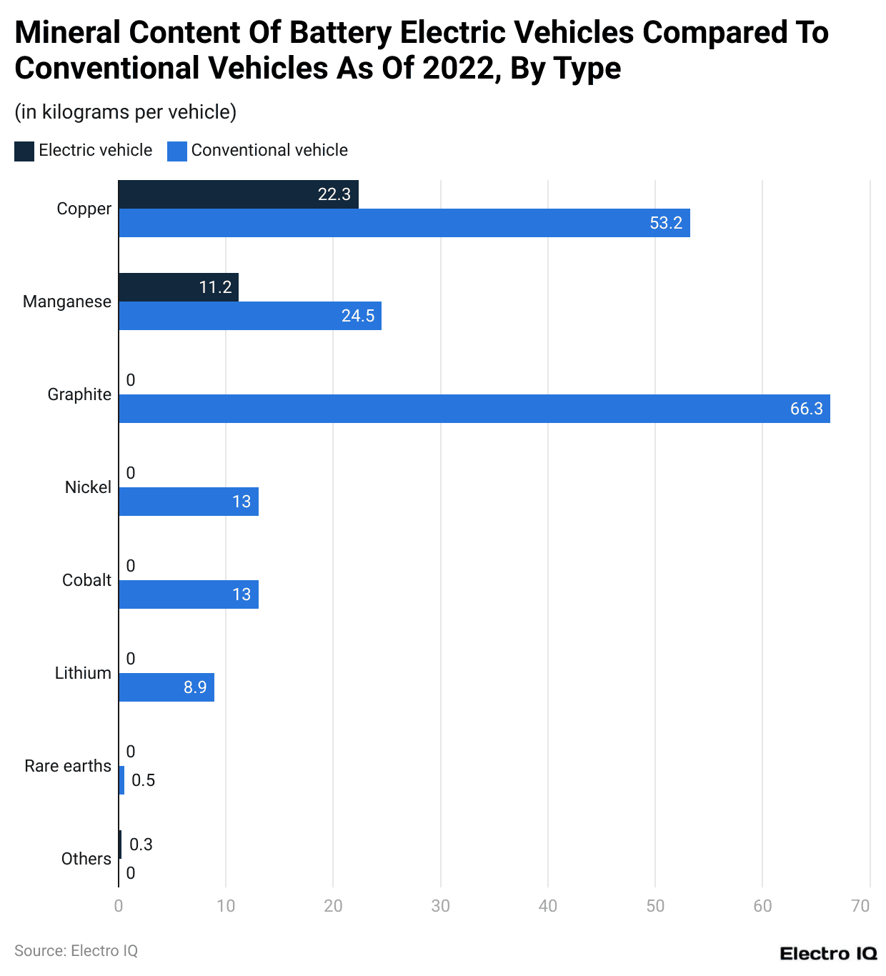 Mineral Content Of Battery Electric Vehicles Compared To Conventional Vehicles As Of 2022, By Type