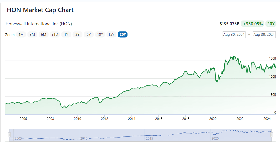 HON Market Cap Chart