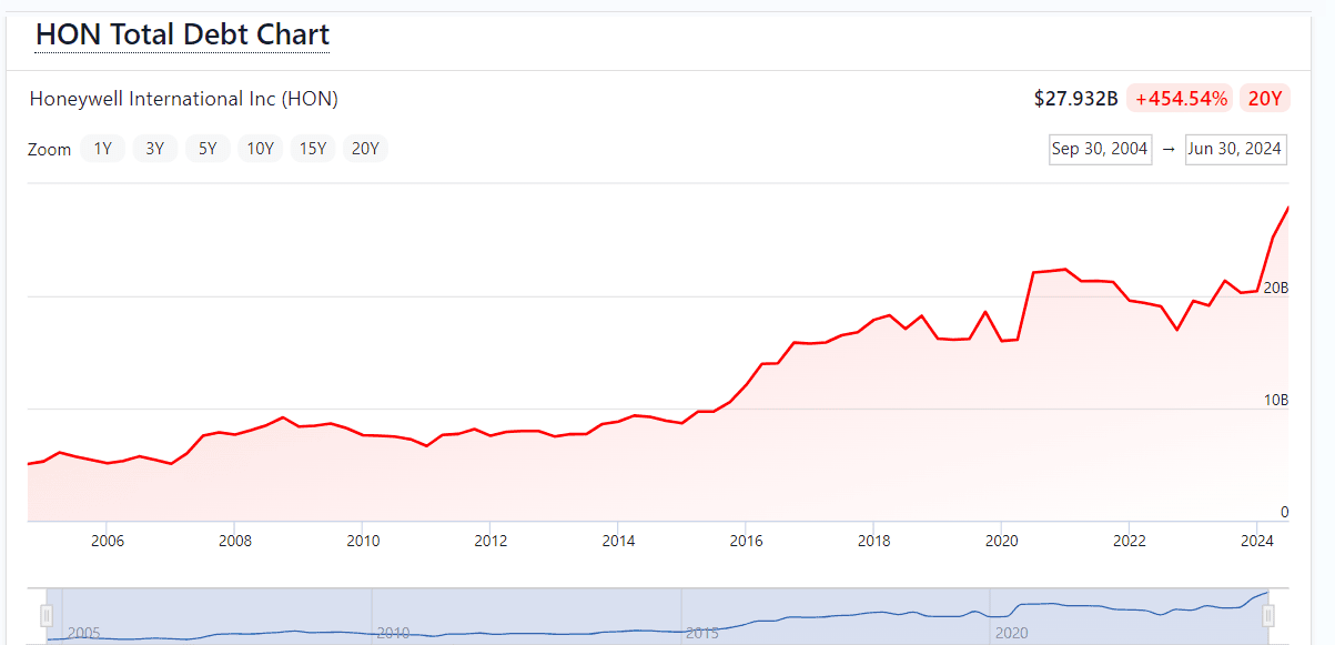 HON Total Debt Chart