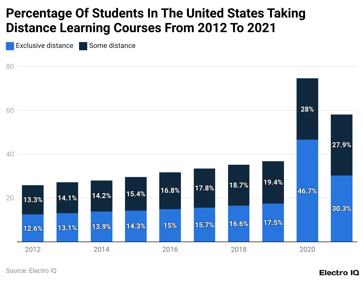 Percentage Of Students In The United States Taking Distance Learning Courses From 2012 To 2021