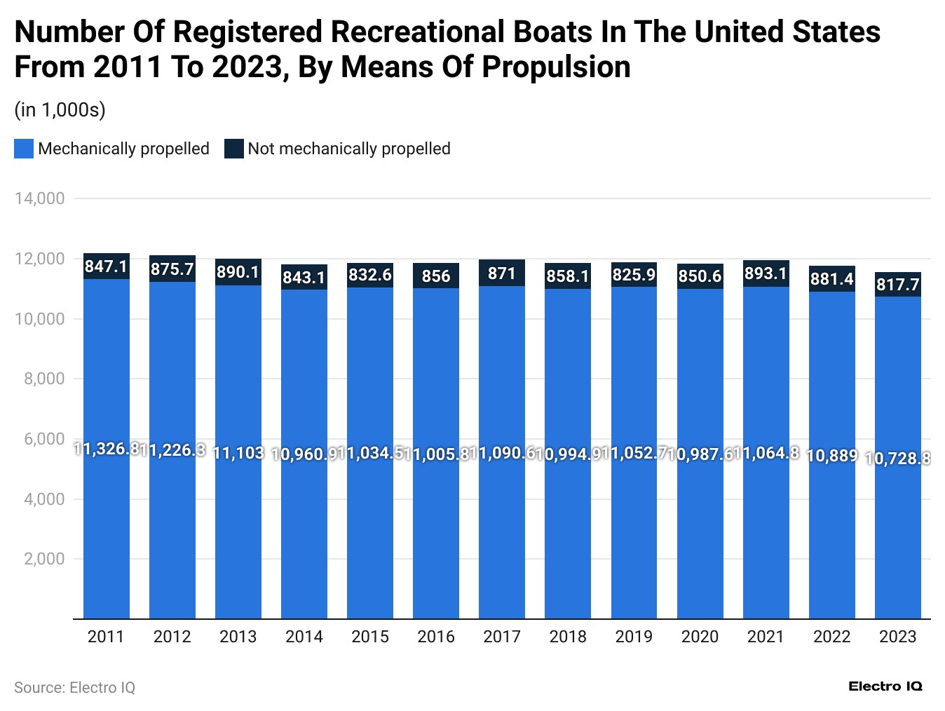 -number-of-registered-recreational-boats-in-the-united-states-from-2011-to-2023-by-means-of-propulsion