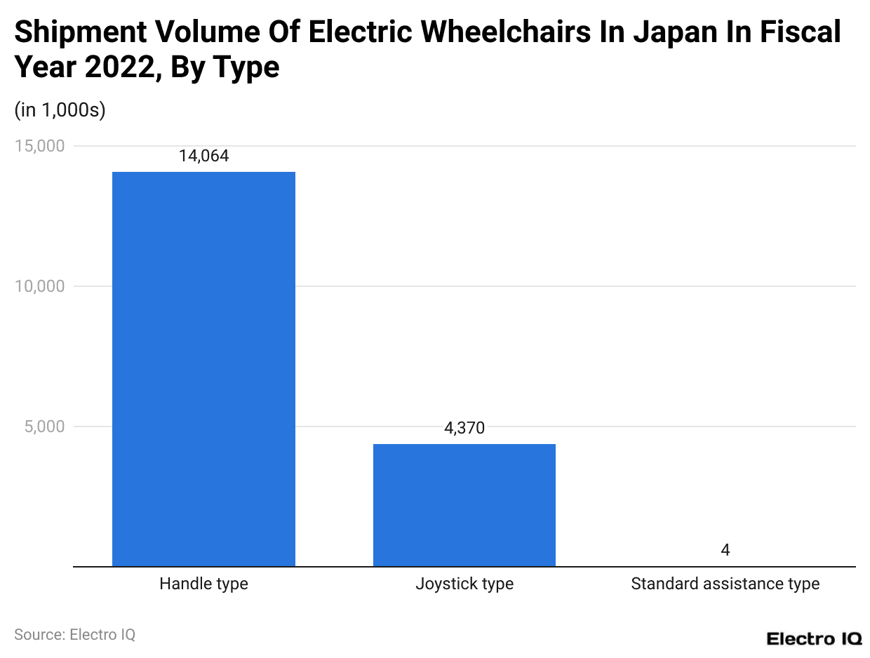 Shipment Volume Of Electric Wheelchairs In Japan In Fiscal Year 2022, By Type