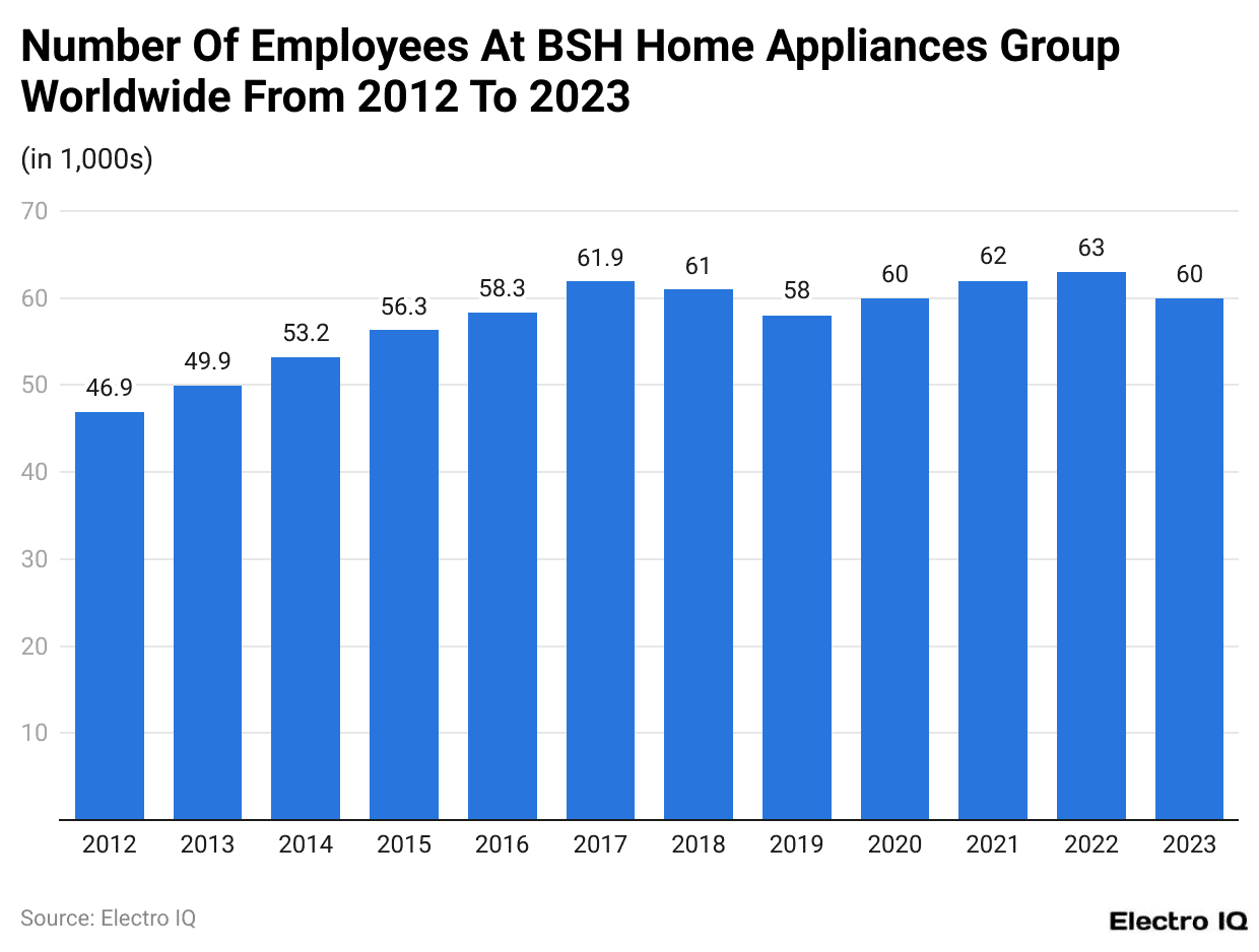 Number Of Employees At BSH Home Appliances Group Worldwide From 2012 To 2023