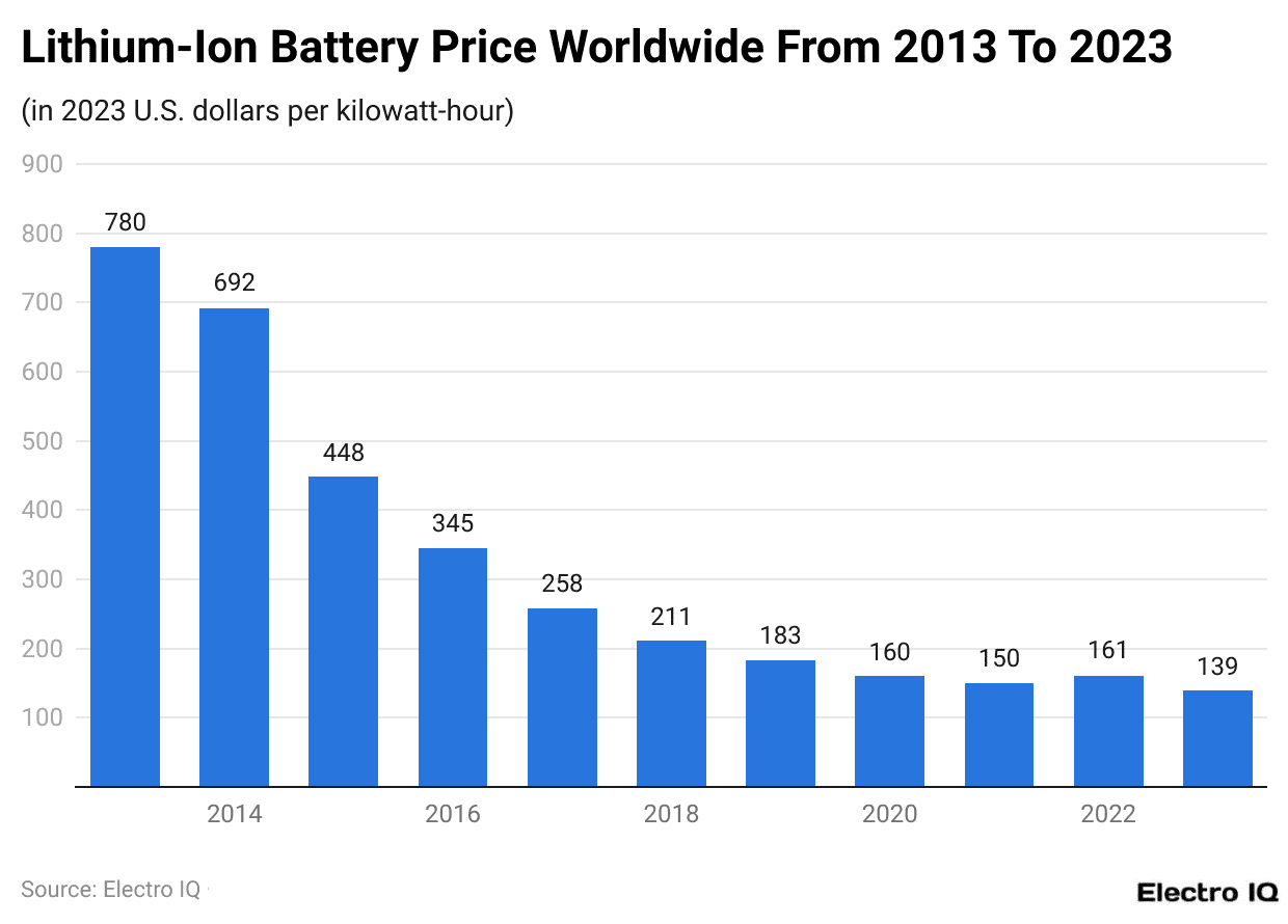 Lithium-Ion Battery Price Worldwide From 2013 To 2023