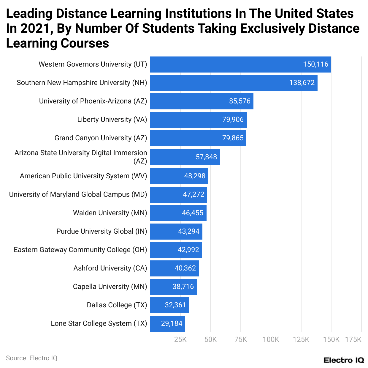 Leading Distance Learning Institutions In The United States In 2021, By Number Of Students Taking Exclusively Distance Learning Courses