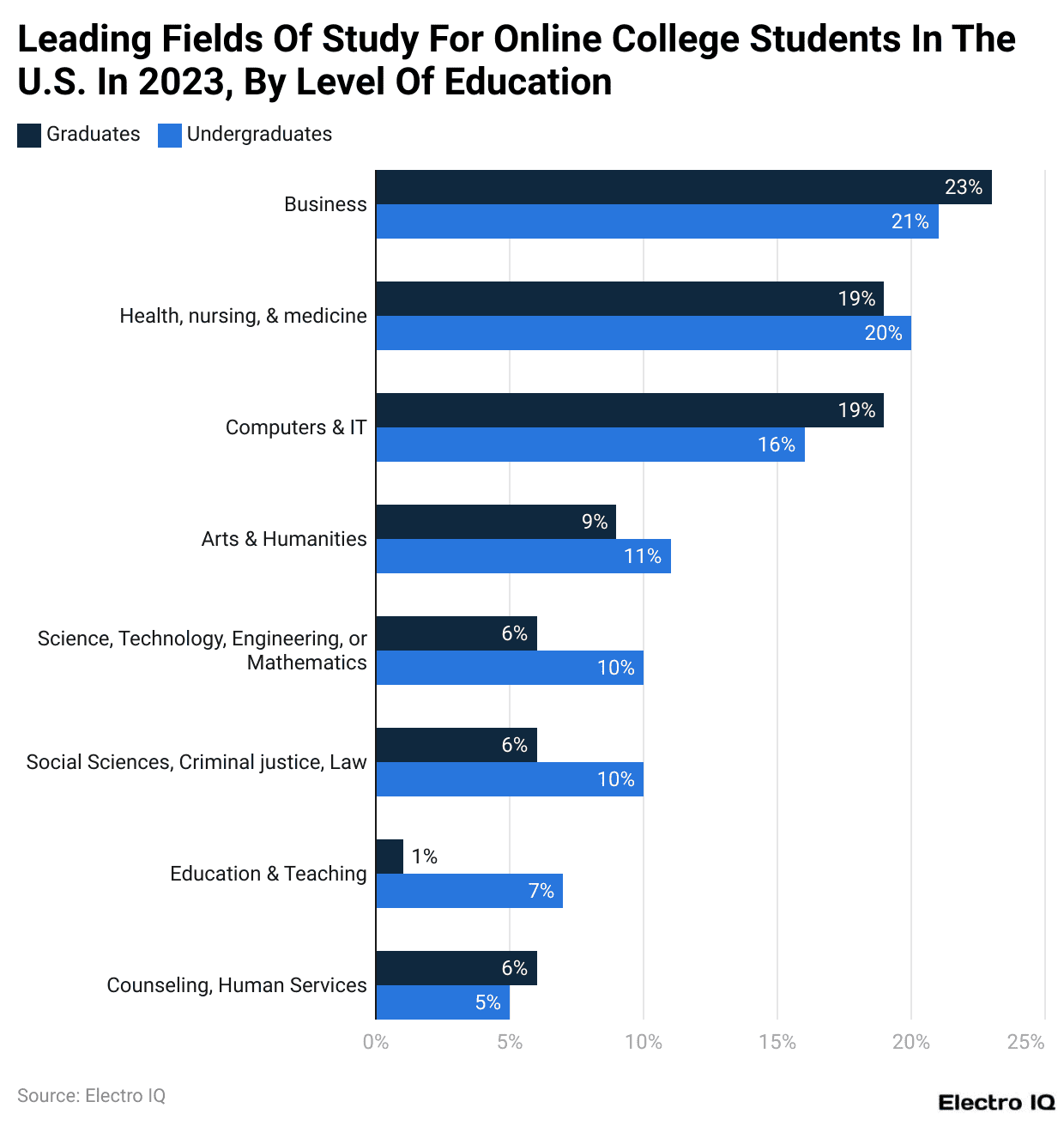 Leading Fields Of Study For Online College Students In The U.S. In 2023, By Level Of Education