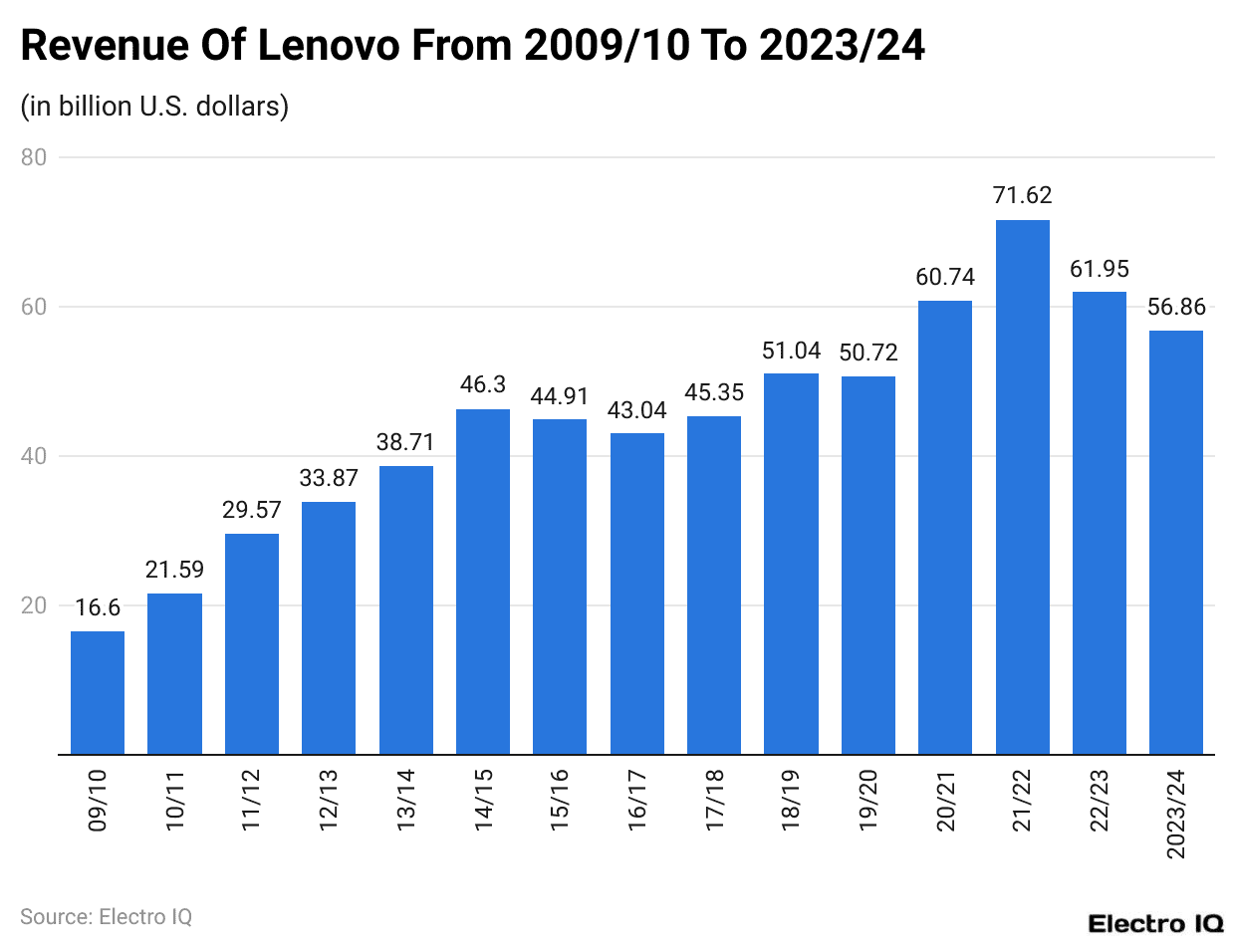 Revenue Of Lenovo From 2009/10 To 2023/24