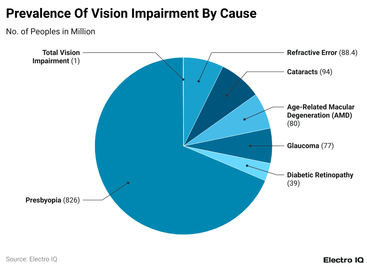 prevalence-of-vision-impairment-by-cause