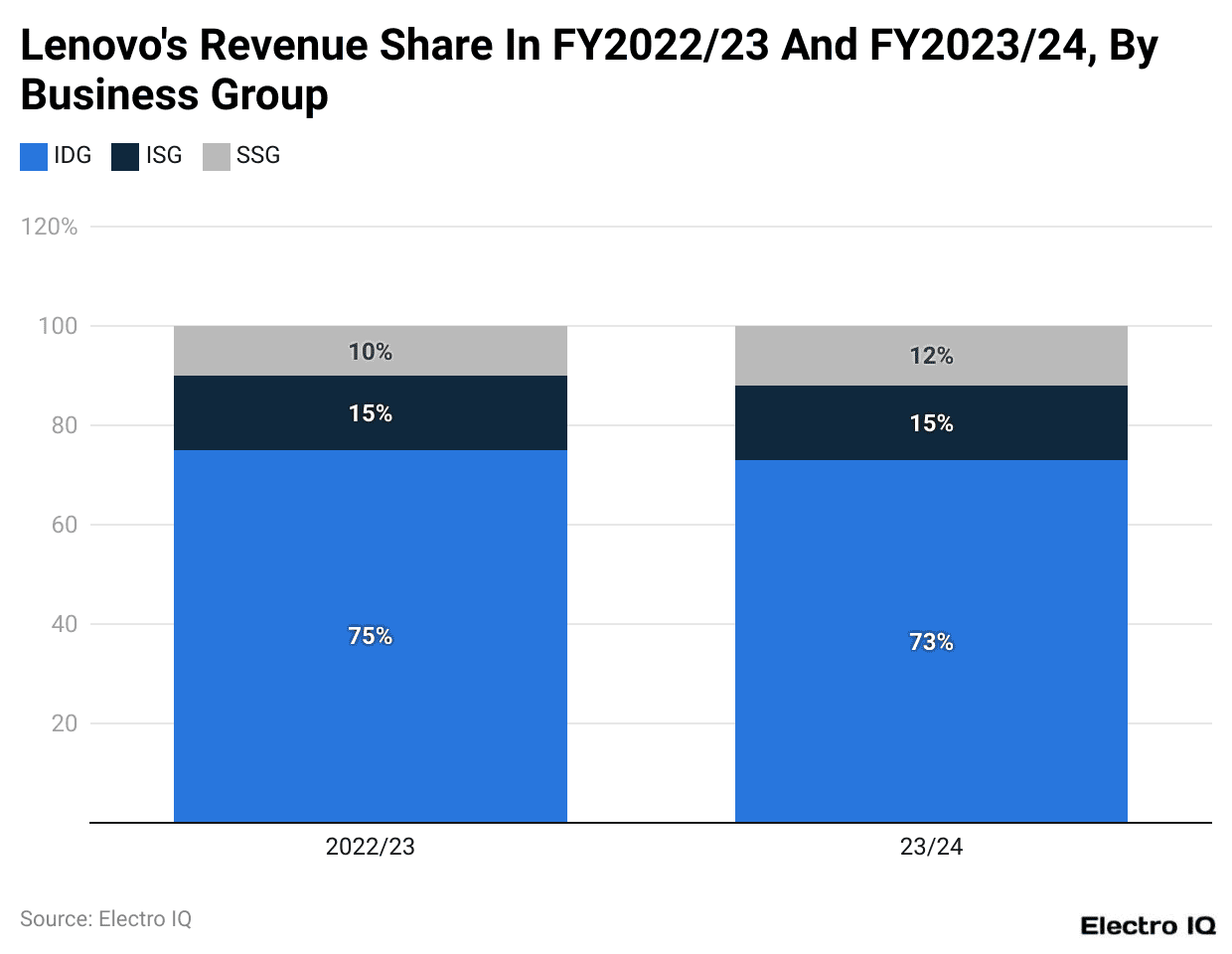 Lenovo's Revenue Share In FY2022/23 And FY2023/24, By Business Group