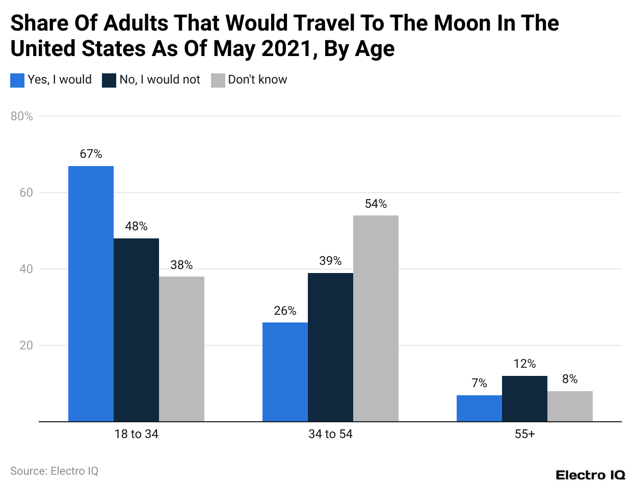 Share Of Adults That Would Travel To The Moon In The United States As Of May 2021, By Age