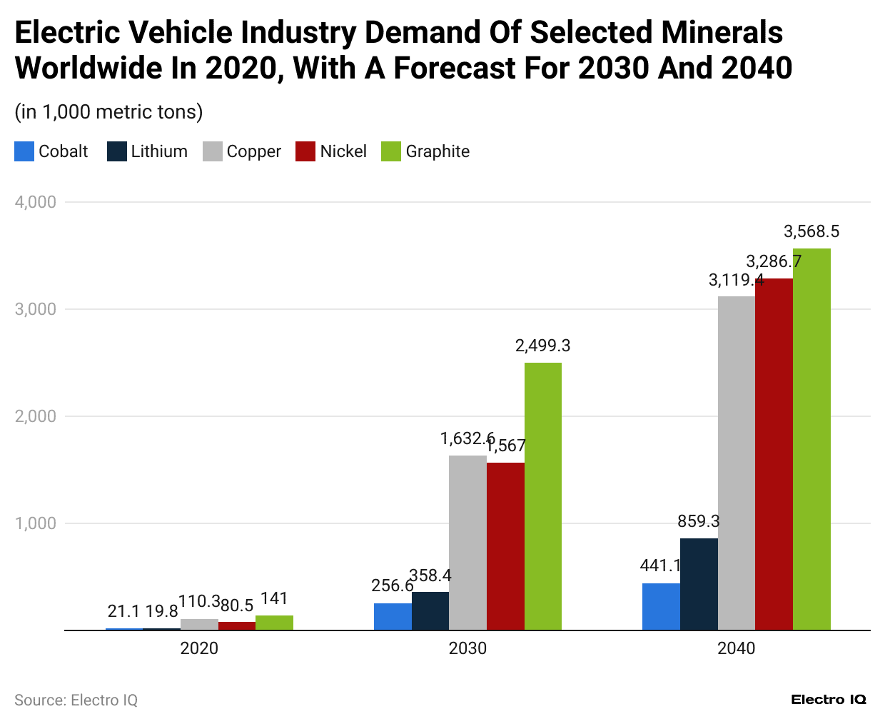 electric-vehicle-industry-demand-of-selected-minerals-worldwide-in-2020-with-a-forecast-for-2030-and-2040