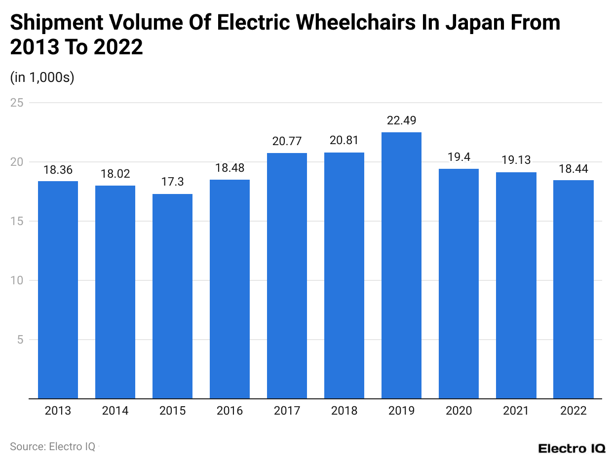 Shipment Volume Of Electric Wheelchairs In Japan From 2013 To 2022