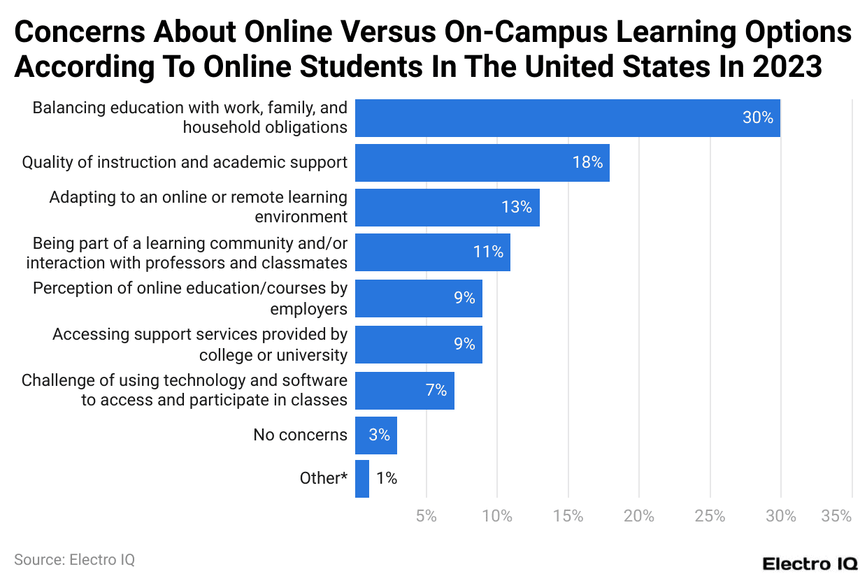 Concerns About Online Versus On-Campus Learning Options According To Online Students In The United States In 2023