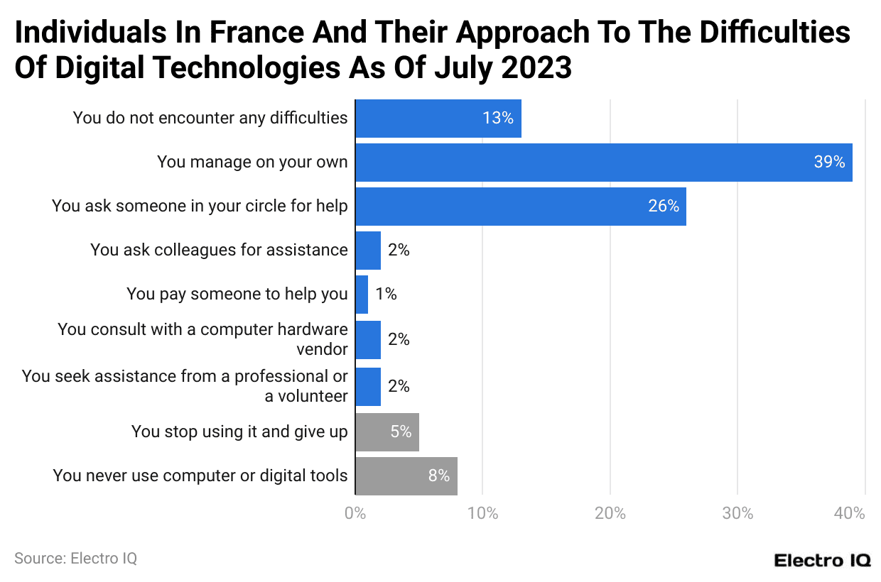 Individuals In France And Their Approach To The Difficulties Of Digital Technologies As Of July 2023