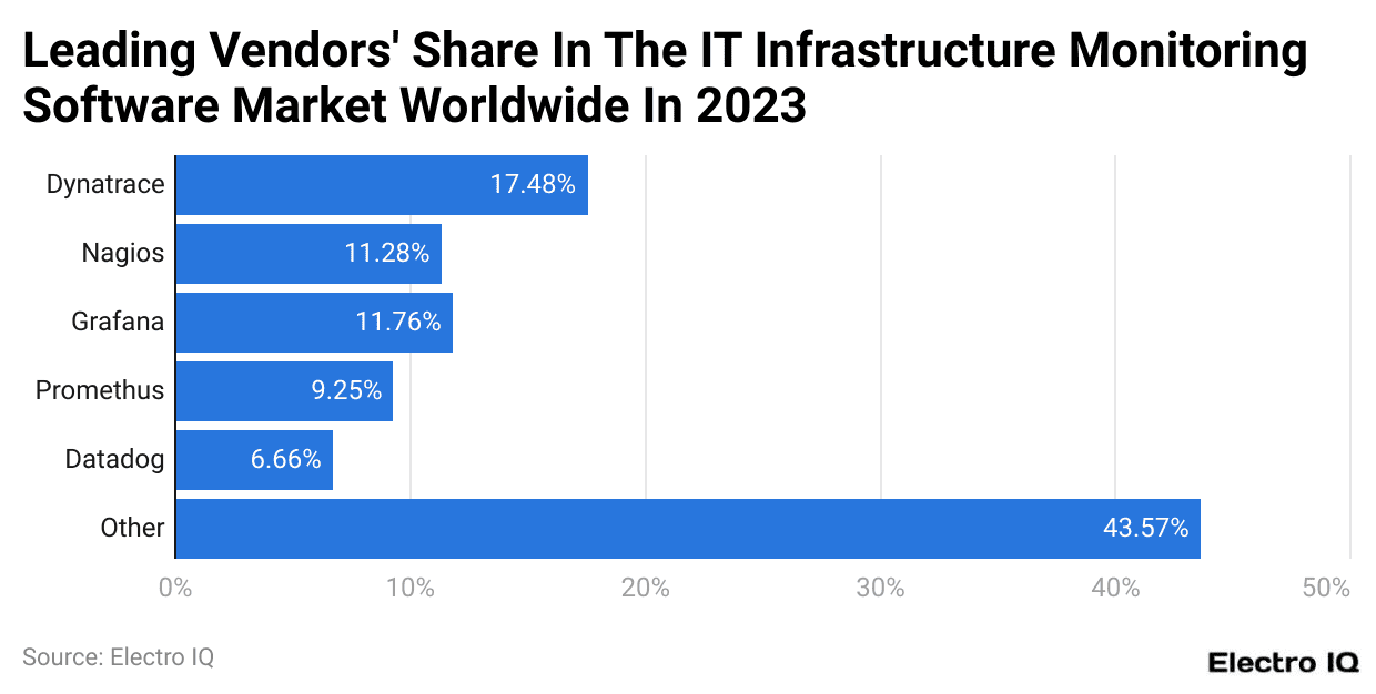 Leading Vendors' Share In The IT Infrastructure Monitoring Software Market Worldwide In 2023