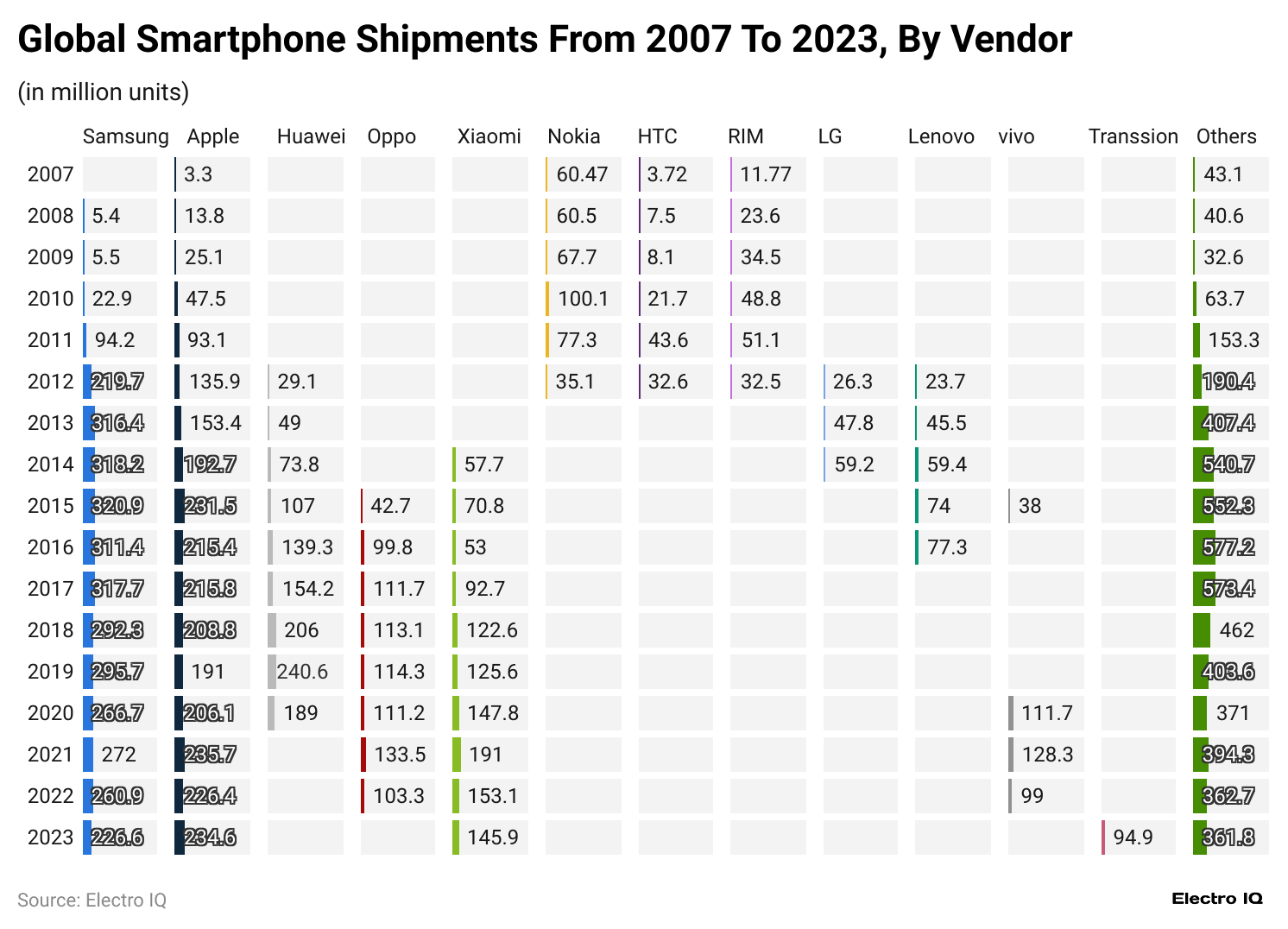 global-smartphone-shipments-from-2007-to-2023-by-vendor
