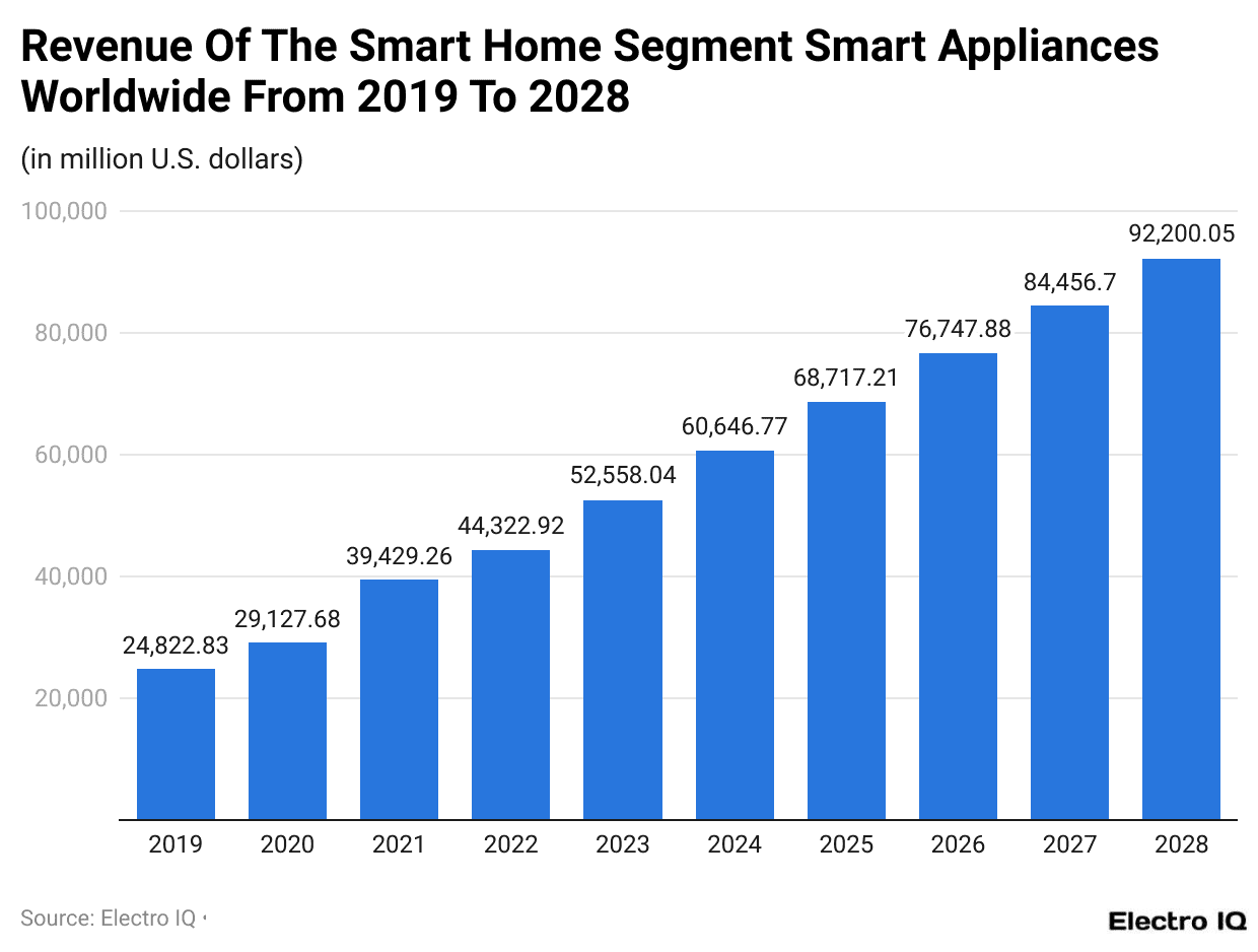 Revenue Of The Smart Home Segment Smart Appliances Worldwide From 2019 To 2028