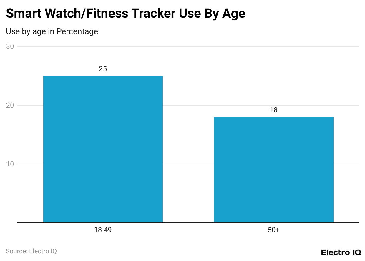 Smart Watch/Fitness Tracker Use By Age