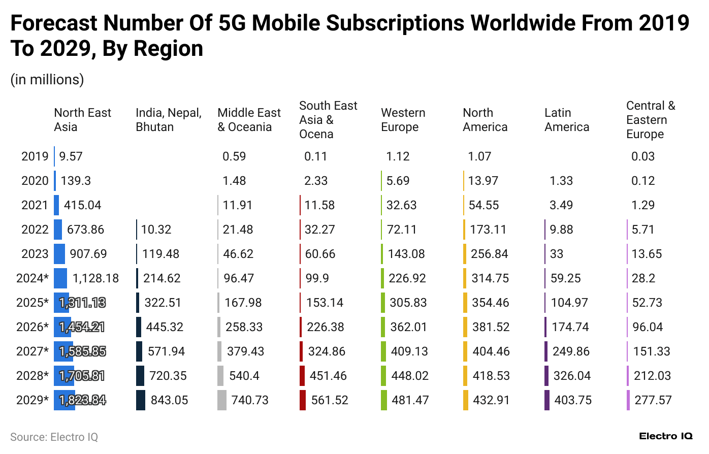 forecast-number-of-5g-mobile-subscriptions-worldwide-from-2019-to-2029-by-region