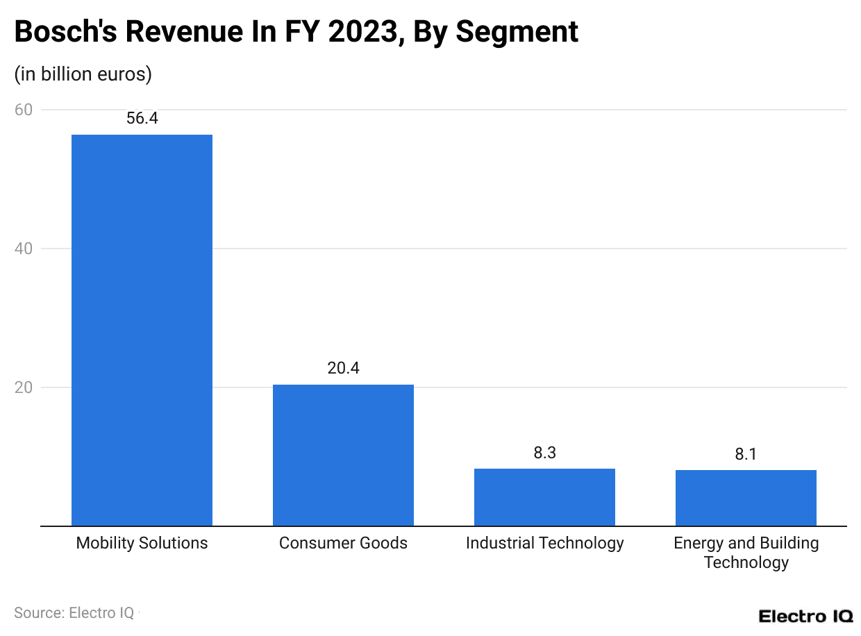 Bosch's Revenue In FY 2023, By Segment