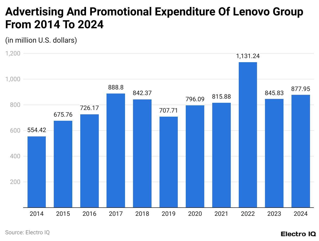Advertising And Promotional Expenditure Of Lenovo Group From 2014 To 2024