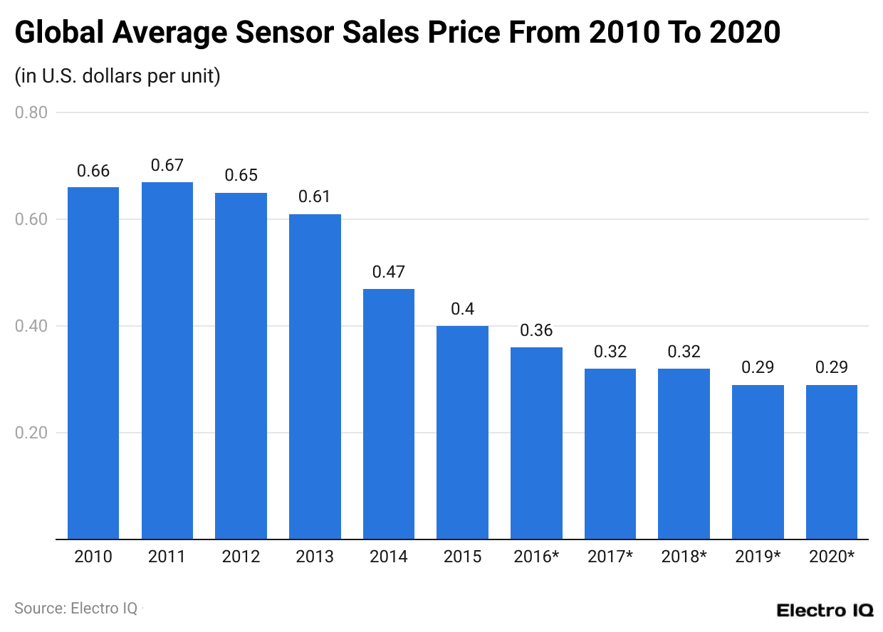 Global Average Sensor Sales Price From 2010 To 2020