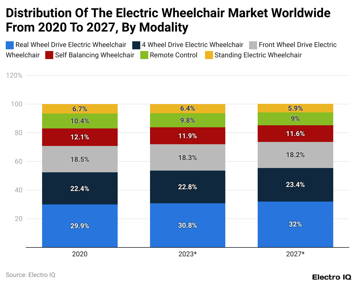 Distribution Of The Electric Wheelchair Market Worldwide From 2020 To 2027, By Modality